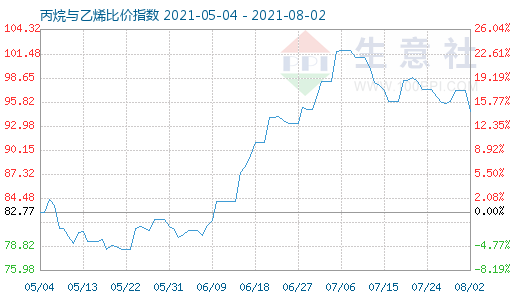 8月2日丙烷與乙烯比價(jià)指數(shù)圖