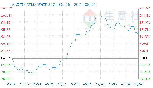 8月4日丙烷與乙烯比價(jià)指數(shù)圖