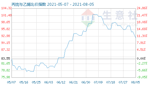 8月5日丙烷與乙烯比價指數(shù)圖