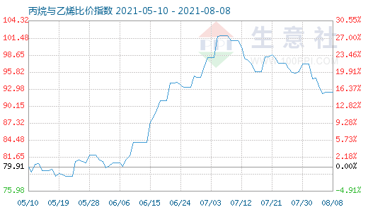 8月8日丙烷與乙烯比價(jià)指數(shù)圖