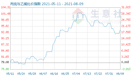 8月9日丙烷與乙烯比價指數(shù)圖