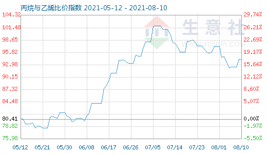 8月10日丙烷與乙烯比價指數(shù)圖