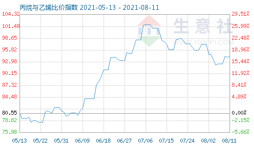 8月11日丙烷與乙烯比價(jià)指數(shù)圖