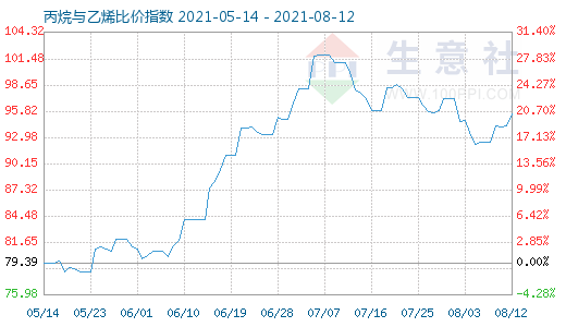 8月12日丙烷與乙烯比價指數(shù)圖