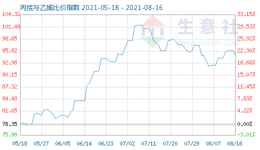 8月16日丙烷與乙烯比價指數(shù)圖