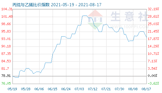 8月17日丙烷與乙烯比價指數(shù)圖