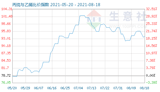 8月18日丙烷與乙烯比價指數(shù)圖