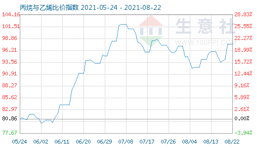 8月22日丙烷與乙烯比價(jià)指數(shù)圖