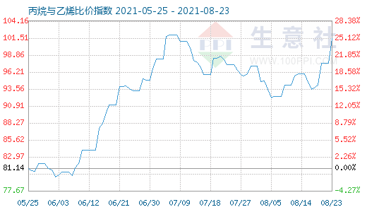 8月23日丙烷與乙烯比價指數(shù)圖