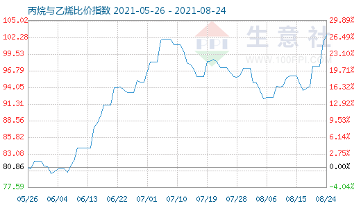 8月24日丙烷與乙烯比價指數(shù)圖