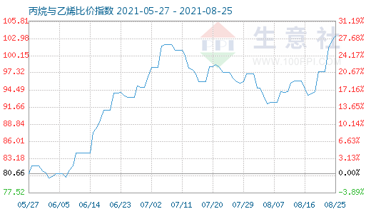 8月25日丙烷與乙烯比價(jià)指數(shù)圖