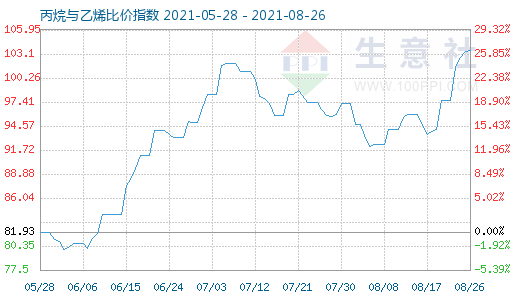 8月26日丙烷與乙烯比價(jià)指數(shù)圖