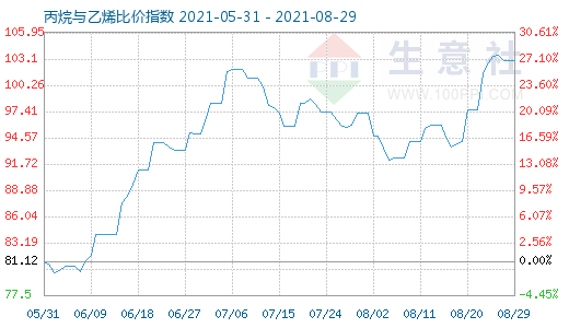 8月29日丙烷與乙烯比價指數(shù)圖