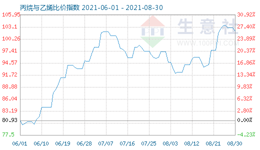 8月30日丙烷與乙烯比價(jià)指數(shù)圖