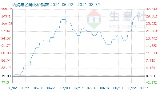 8月31日丙烷與乙烯比價(jià)指數(shù)圖