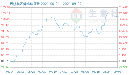 9月2日丙烷與乙烯比價指數(shù)圖