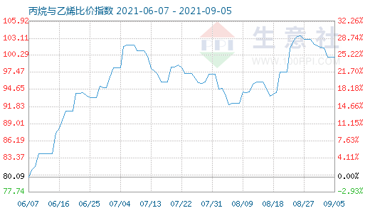 9月5日丙烷與乙烯比價指數圖