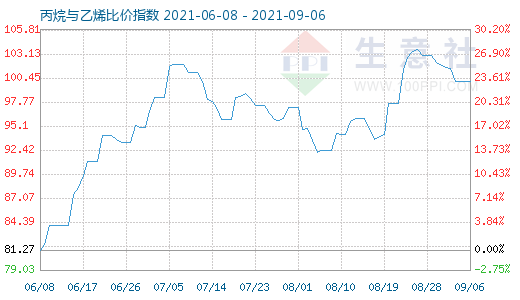 9月6日丙烷與乙烯比價指數(shù)圖