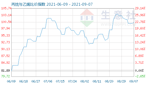 9月7日丙烷與乙烯比價指數(shù)圖