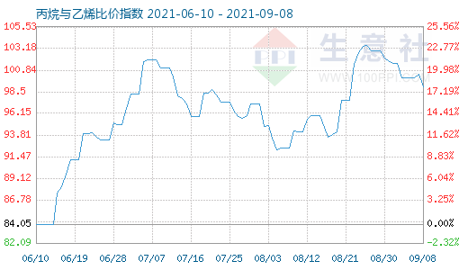 9月8日丙烷與乙烯比價指數(shù)圖