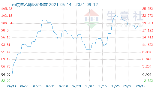 9月12日丙烷與乙烯比價(jià)指數(shù)圖