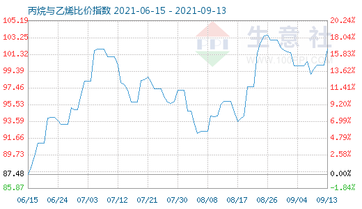 9月13日丙烷與乙烯比價指數(shù)圖