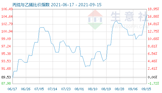 9月15日丙烷與乙烯比價指數(shù)圖