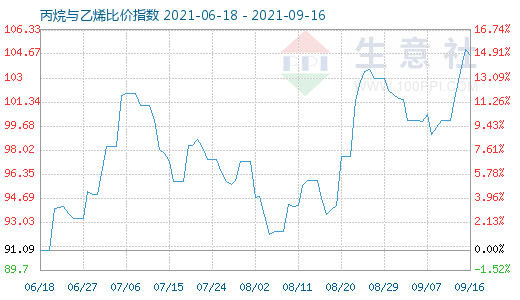 9月16日丙烷與乙烯比價(jià)指數(shù)圖