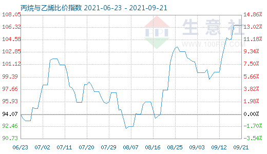 9月21日丙烷與乙烯比價指數(shù)圖