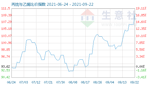 9月22日丙烷與乙烯比價(jià)指數(shù)圖