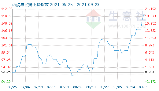 9月23日丙烷與乙烯比價指數(shù)圖