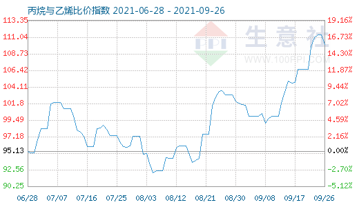 9月26日丙烷與乙烯比價指數(shù)圖