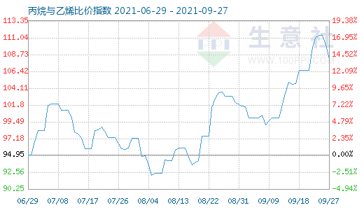 9月27日丙烷與乙烯比價(jià)指數(shù)圖