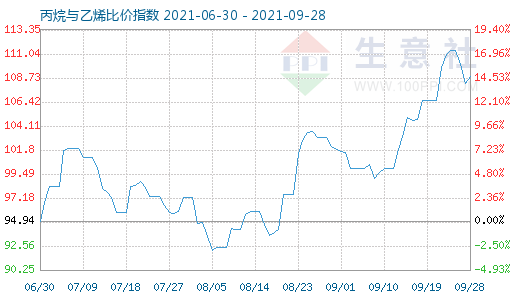 9月28日丙烷與乙烯比價指數(shù)圖