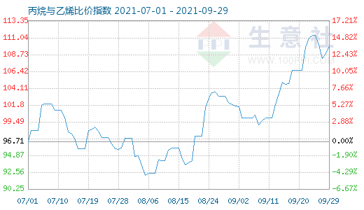 9月29日丙烷與乙烯比價(jià)指數(shù)圖