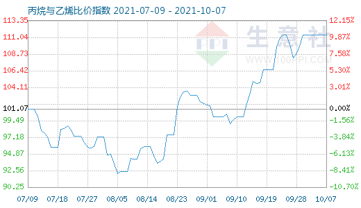 10月7日丙烷與乙烯比價指數(shù)圖