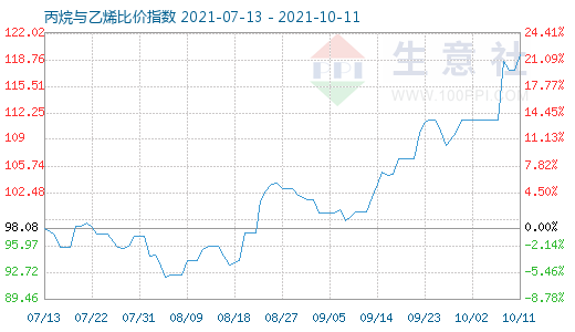 10月11日丙烷與乙烯比價(jià)指數(shù)圖