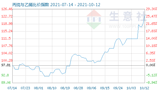 10月12日丙烷與乙烯比價指數(shù)圖