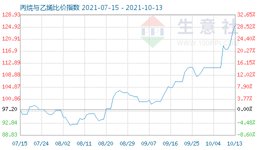 10月13日丙烷與乙烯比價(jià)指數(shù)圖