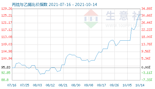 10月14日丙烷與乙烯比價(jià)指數(shù)圖