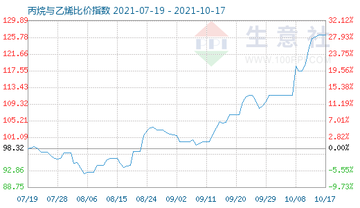 10月17日丙烷與乙烯比價指數(shù)圖