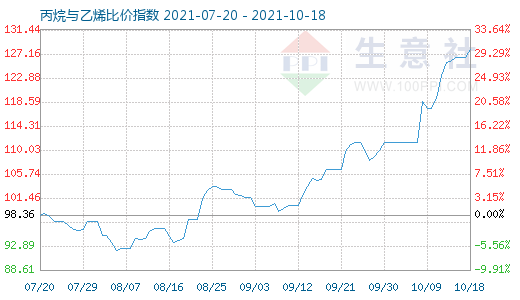 10月18日丙烷與乙烯比價指數(shù)圖