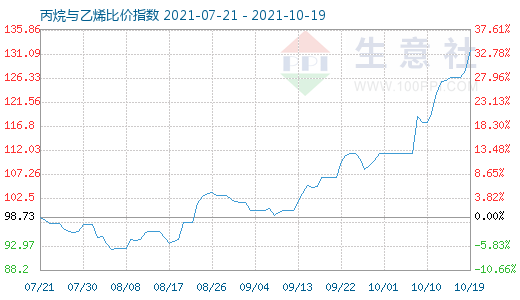 10月19日丙烷與乙烯比價(jià)指數(shù)圖