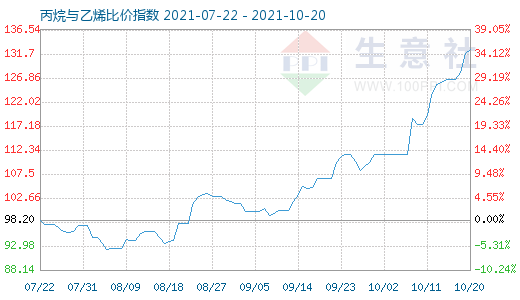 10月20日丙烷與乙烯比價(jià)指數(shù)圖