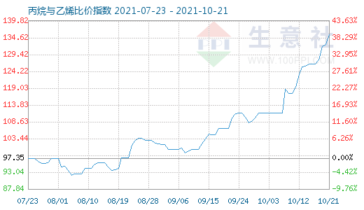 10月21日丙烷與乙烯比價(jià)指數(shù)圖