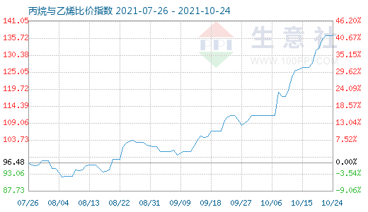 10月24日丙烷與乙烯比價指數(shù)圖