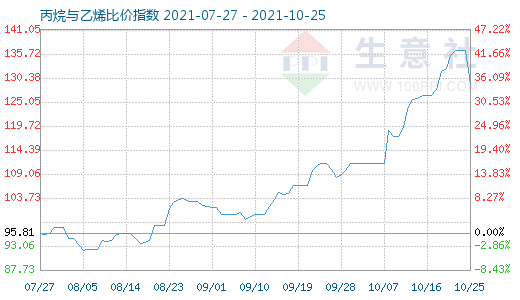 10月25日丙烷與乙烯比價(jià)指數(shù)圖