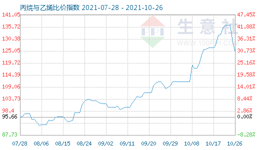 10月26日丙烷與乙烯比價(jià)指數(shù)圖