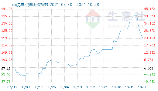 10月28日丙烷與乙烯比價指數(shù)圖