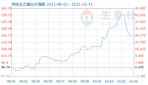 10月31日丙烷與乙烯比價(jià)指數(shù)圖